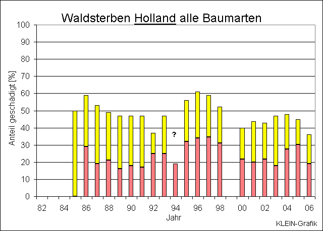 ChartObject Waldsterben Holland      alle Arten